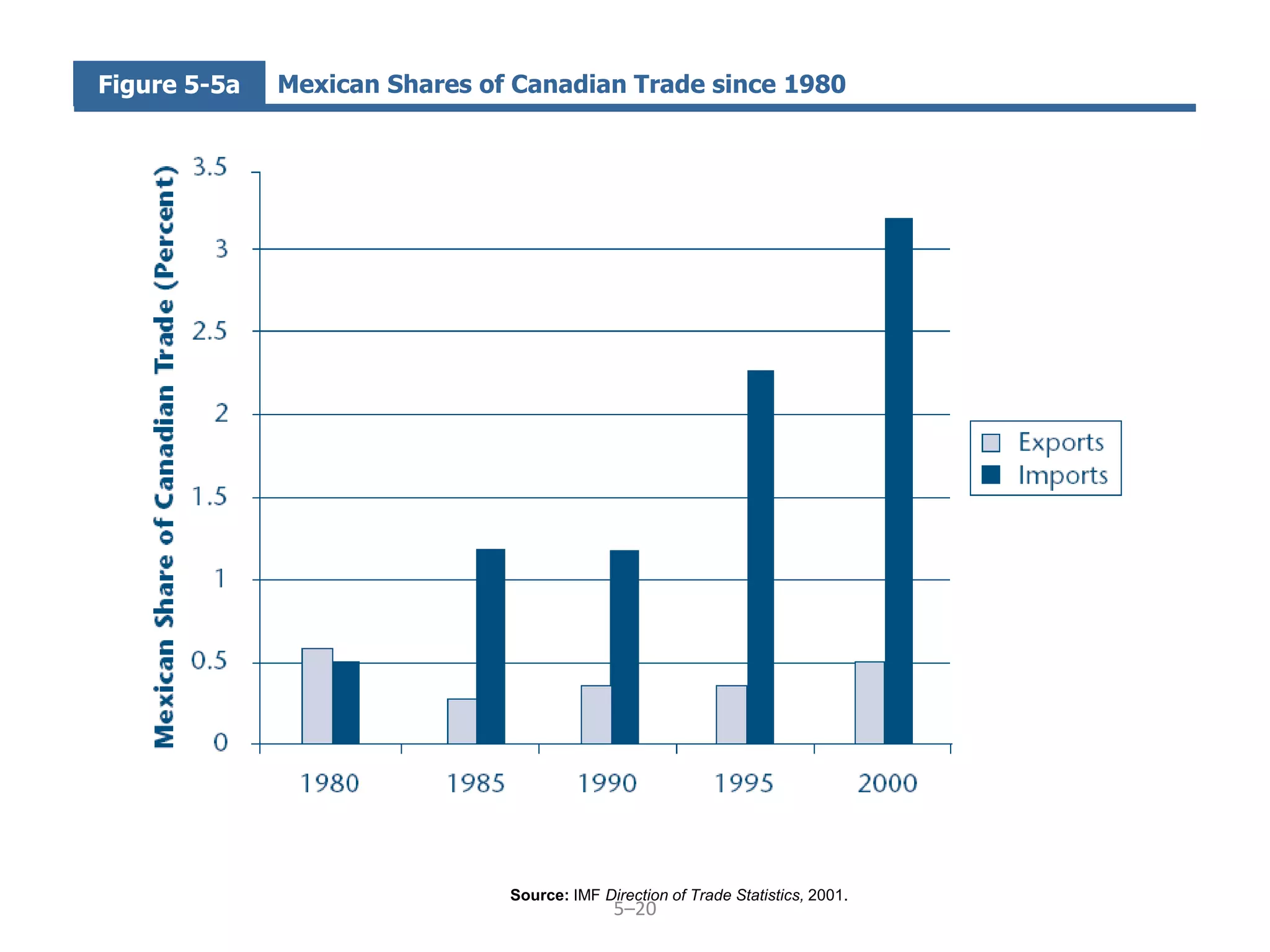 Figure 5-5a   Mexican Shares of Canadian Trade since 1980




                               Source: IMF Direction of Trade Statistics, 2001.
                                             5–20
 