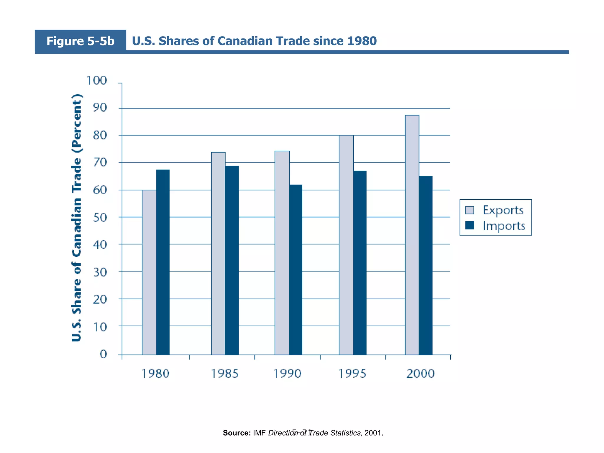 Figure 5-5b   U.S. Shares of Canadian Trade since 1980




                                                5–21
                            Source: IMF Direction of Trade Statistics, 2001.
 