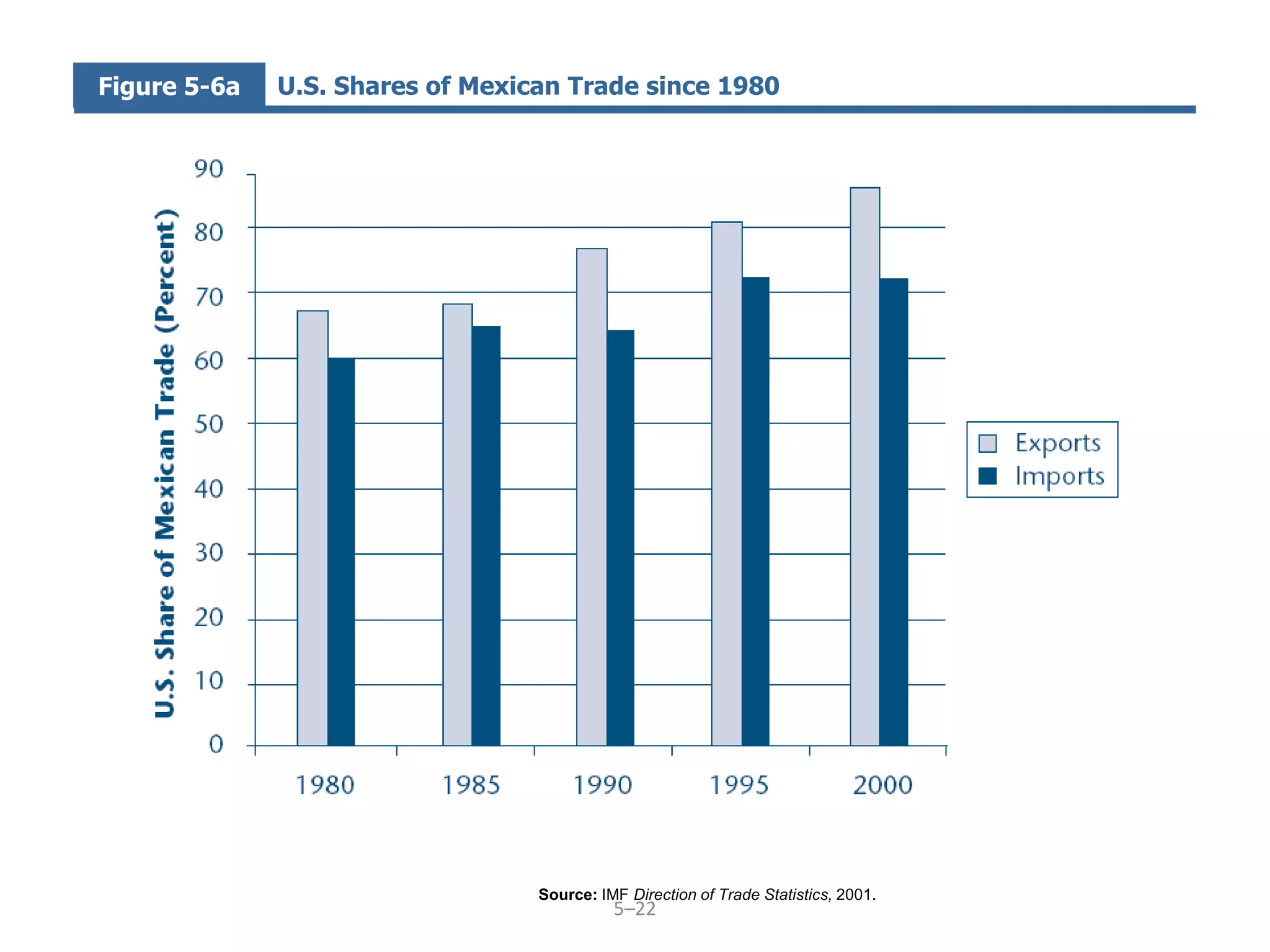 Figure 5-6a   U.S. Shares of Mexican Trade since 1980




                                  Source: IMF Direction of Trade Statistics, 2001.
                                            5–22
 