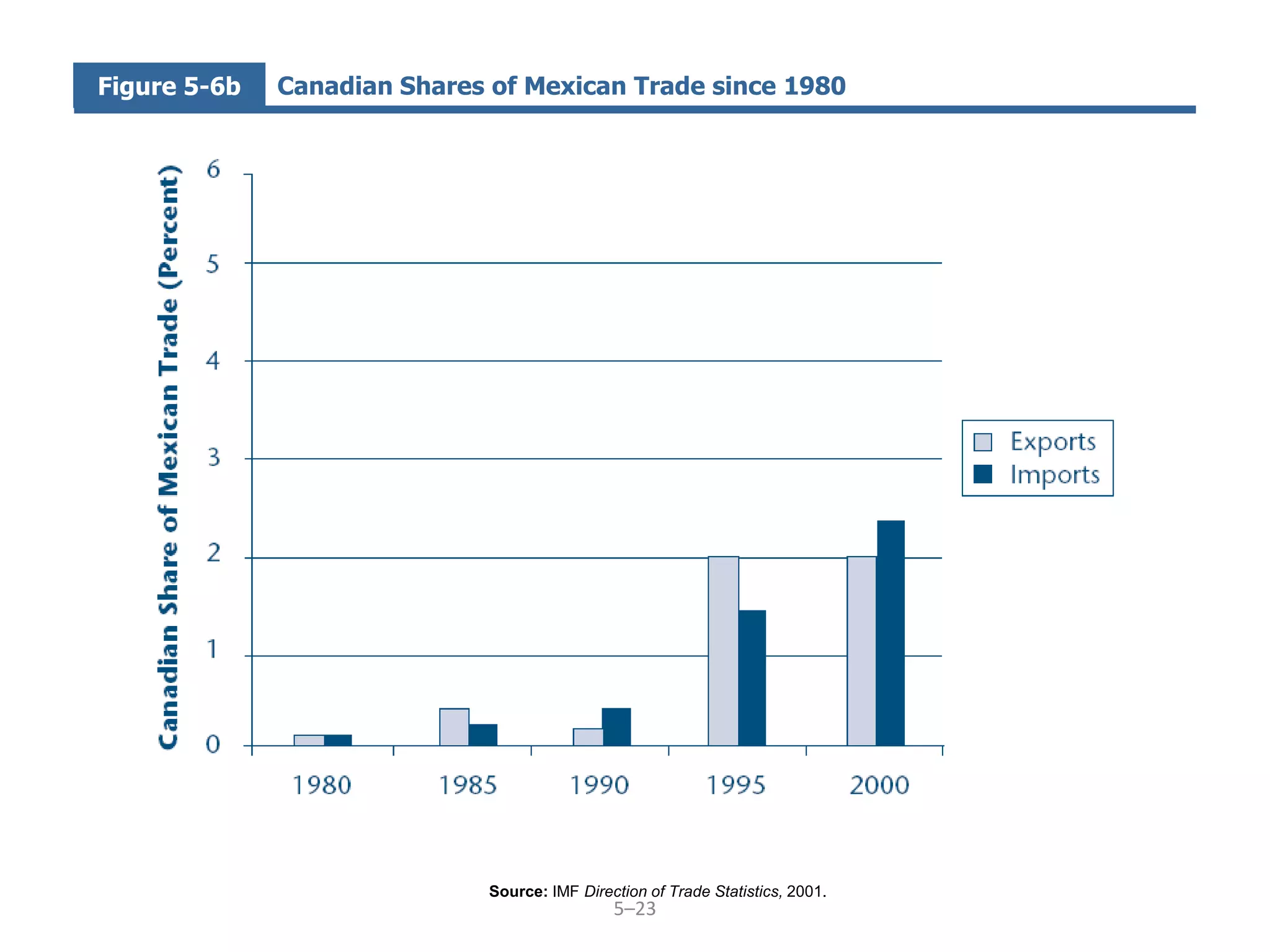 Figure 5-6b   Canadian Shares of Mexican Trade since 1980




                              Source: IMF Direction of Trade Statistics, 2001.
                                               5–23
 