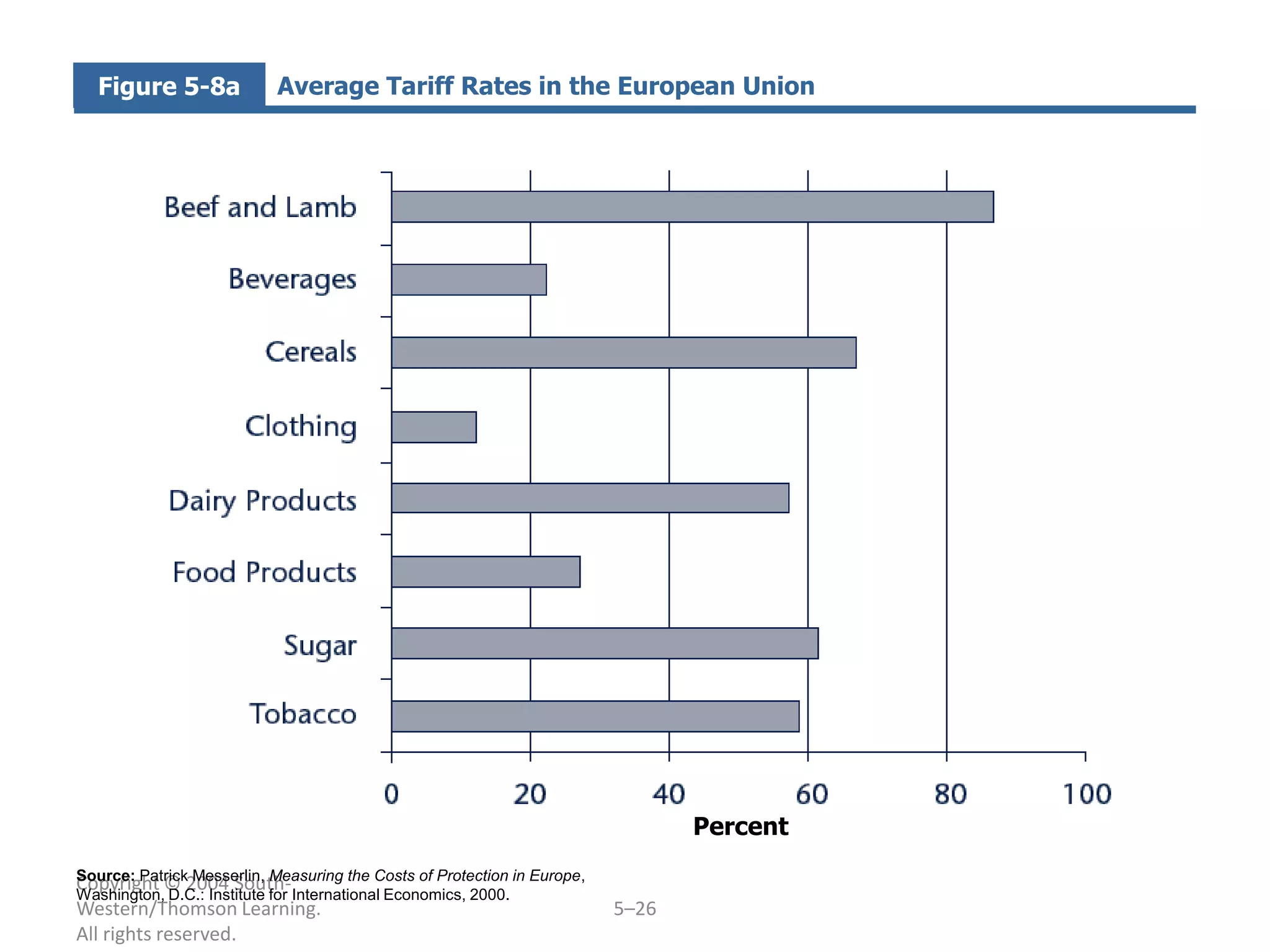 Figure 5-8a              Average Tariff Rates in the European Union




                                                                                 Percent
Source: Patrick Messerlin, Measuring the Costs of Protection in Europe,
Copyright © 2004 South-International Economics, 2000.
Washington, D.C.: Institute for
Western/Thomson Learning.                                                 5–26
All rights reserved.
 