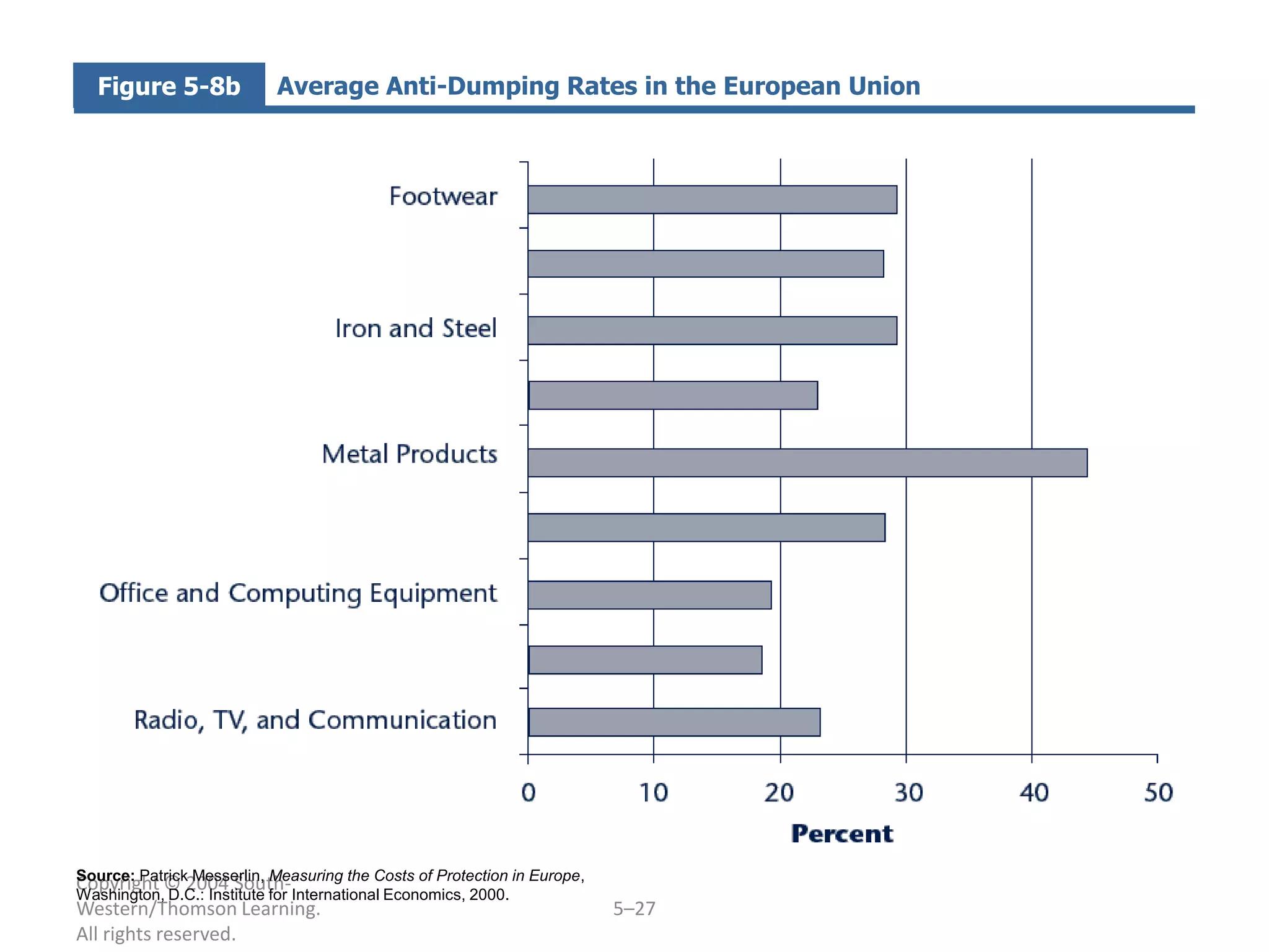 Figure 5-8b               Average Anti-Dumping Rates in the European Union




Source: Patrick Messerlin, Measuring the Costs of Protection in Europe,
Copyright © 2004 South-International Economics, 2000.
Washington, D.C.: Institute for
Western/Thomson Learning.                                                 5–27
All rights reserved.
 
