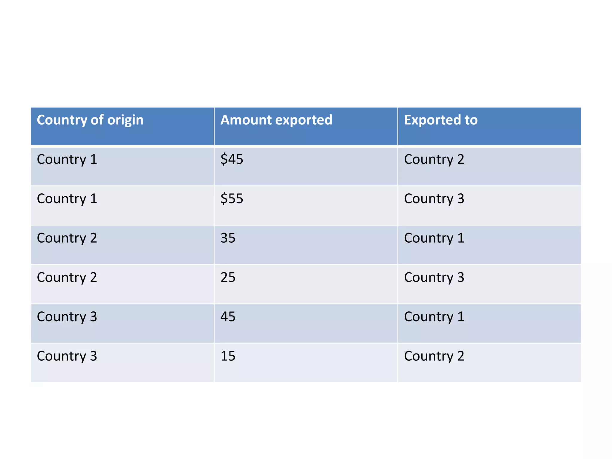 Country of origin   Amount exported   Exported to

Country 1           $45               Country 2

Country 1           $55               Country 3

Country 2           35                Country 1

Country 2           25                Country 3

Country 3           45                Country 1

Country 3           15                Country 2
 
