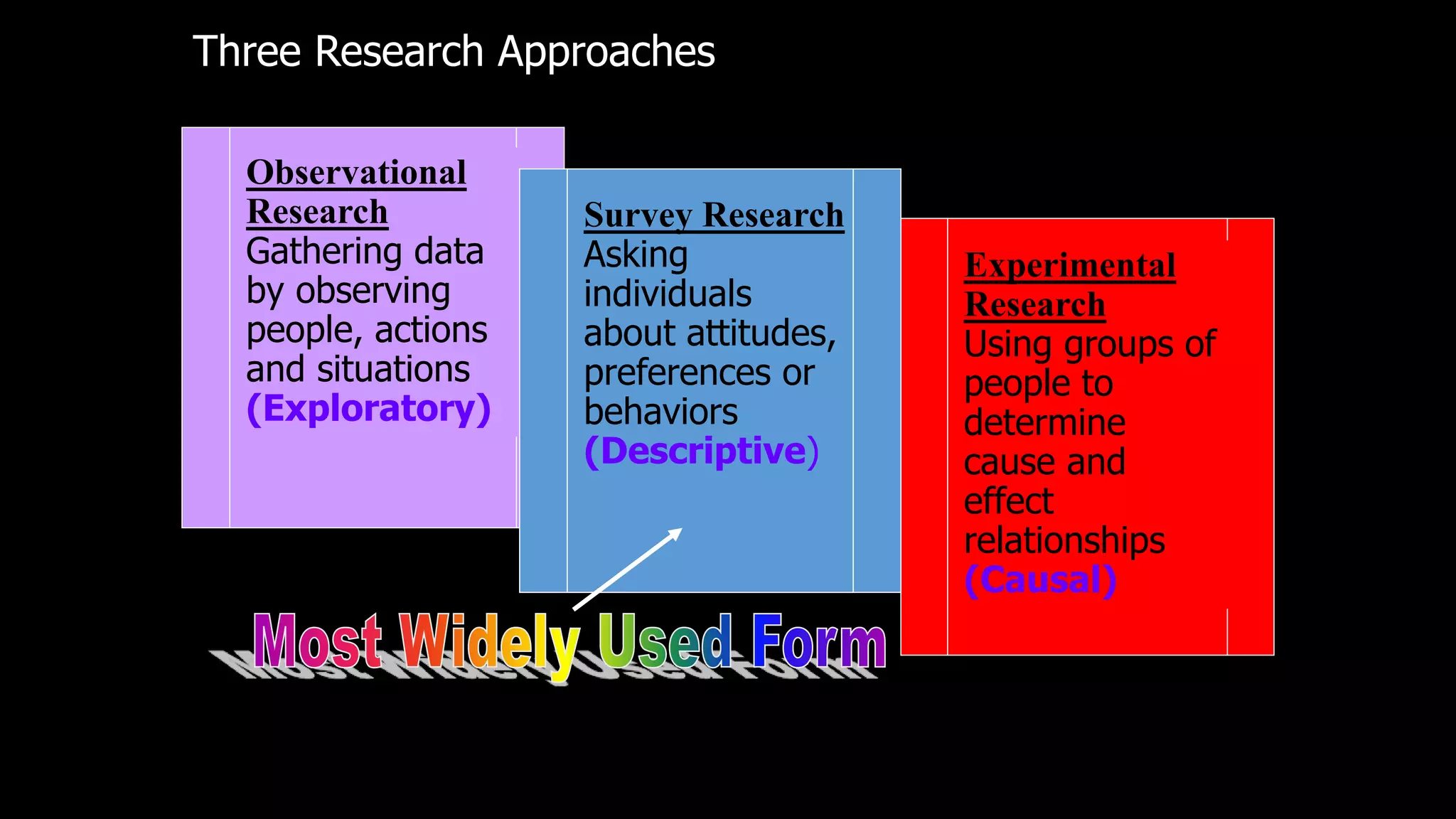 Observational
Research
Gathering data
by observing
people, actions
and situations
(Exploratory)
Experimental
Research
Using groups of
people to
determine
cause and
effect
relationships
(Causal)
Survey Research
Asking
individuals
about attitudes,
preferences or
behaviors
(Descriptive)
Three Research Approaches
 