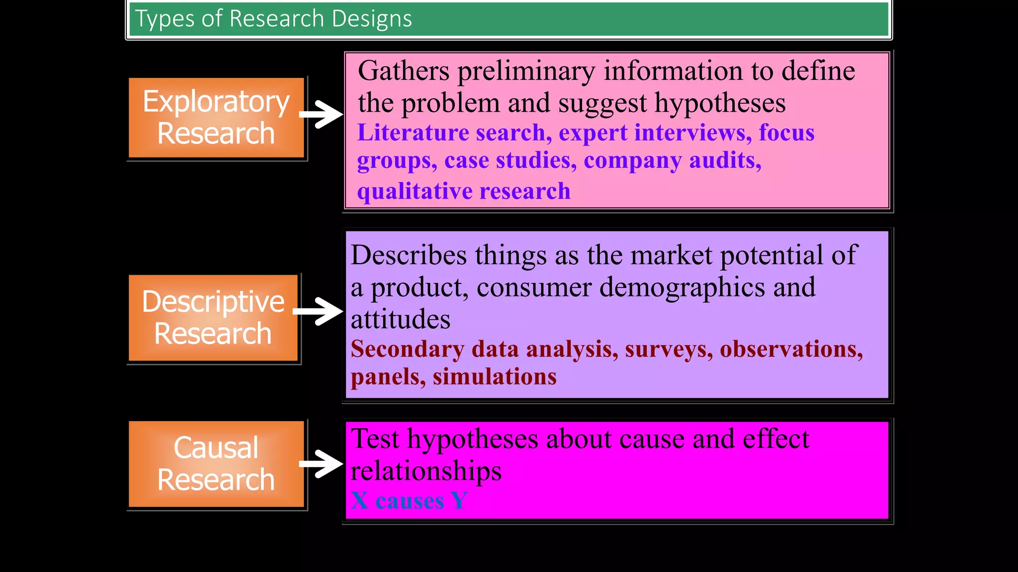 Types of Research Designs
Exploratory
Research
Descriptive
Research
Causal
Research
Test hypotheses about cause and effect
relationships
X causes Y
Gathers preliminary information to define
the problem and suggest hypotheses
Literature search, expert interviews, focus
groups, case studies, company audits,
qualitative research
Describes things as the market potential of
a product, consumer demographics and
attitudes
Secondary data analysis, surveys, observations,
panels, simulations
 