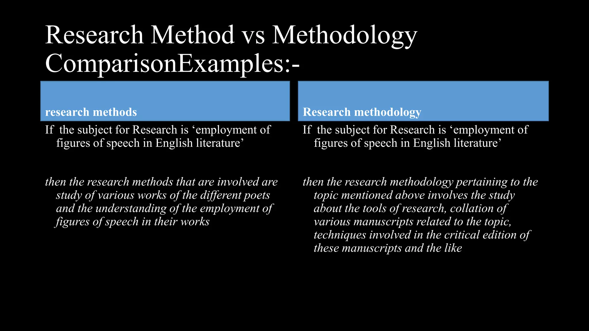 Research Method vs Methodology
ComparisonExamples:-
research methods Research methodology
If the subject for Research is ‘employment of
figures of speech in English literature’
then the research methods that are involved are
study of various works of the different poets
and the understanding of the employment of
figures of speech in their works
If the subject for Research is ‘employment of
figures of speech in English literature’
then the research methodology pertaining to the
topic mentioned above involves the study
about the tools of research, collation of
various manuscripts related to the topic,
techniques involved in the critical edition of
these manuscripts and the like
 