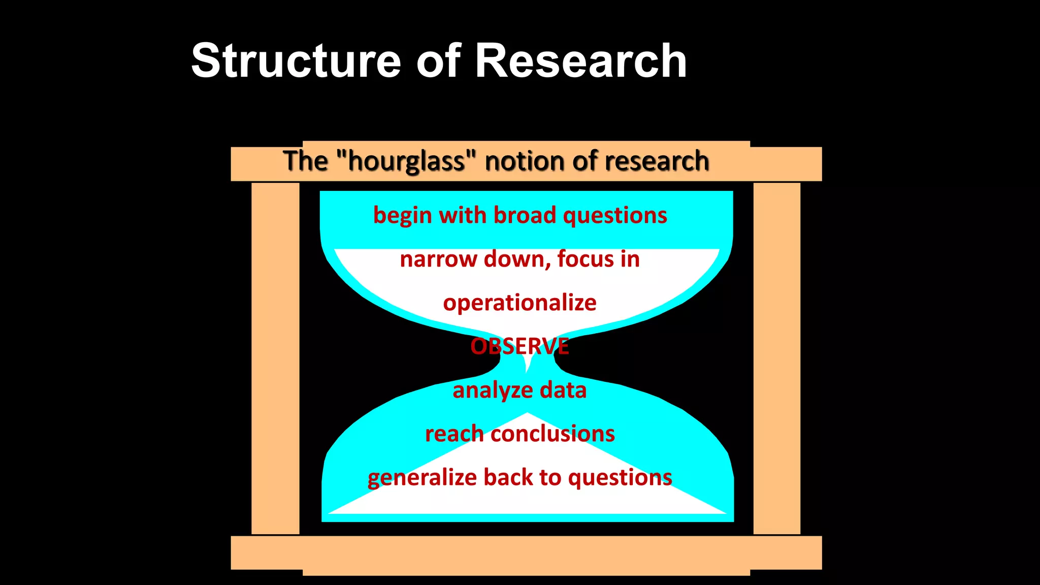 Structure of Research
begin with broad questions
narrow down, focus in
operationalize
OBSERVE
analyze data
reach conclusions
generalize back to questions
The "hourglass" notion of research
 