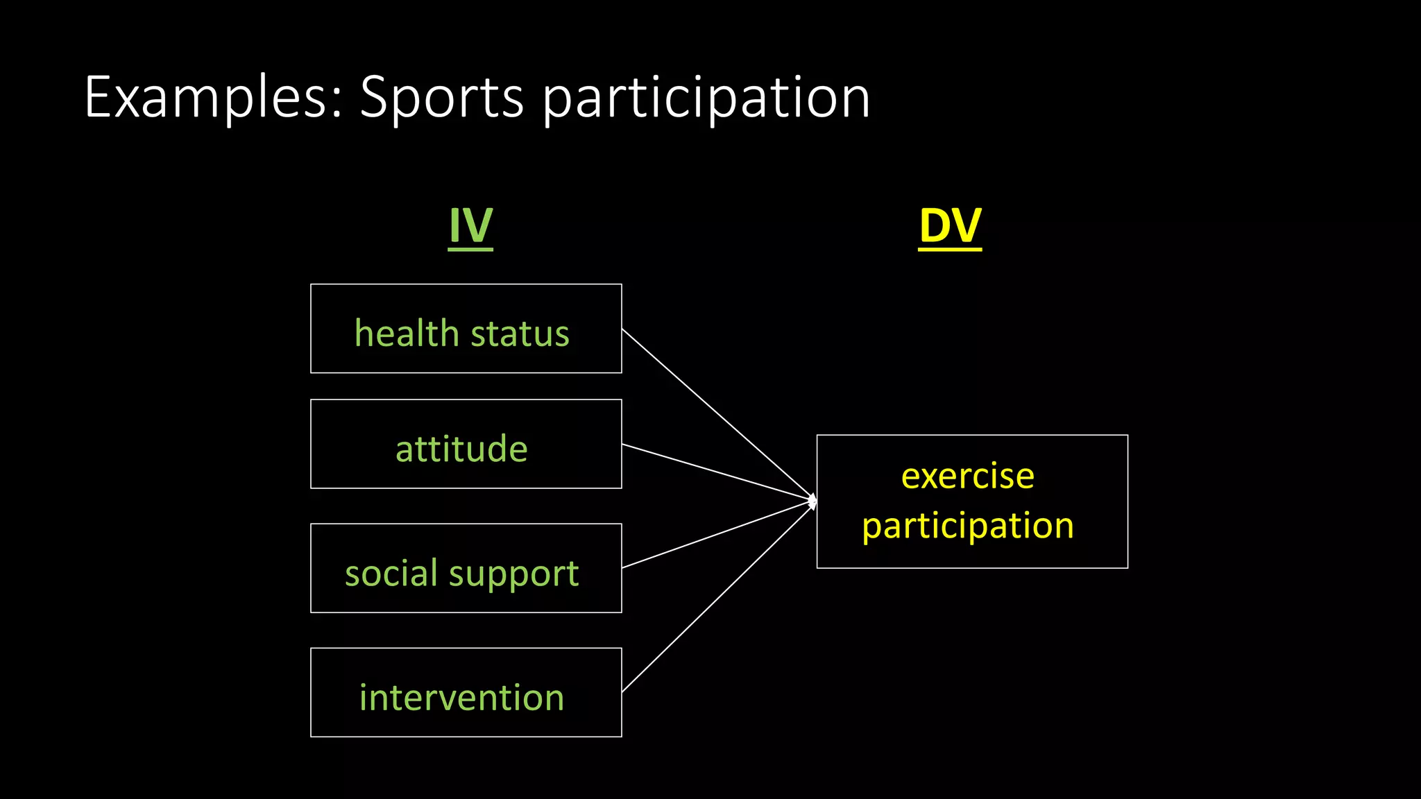 Examples: Sports participation
IV DV
exercise
participation
health status
attitude
social support
intervention
 