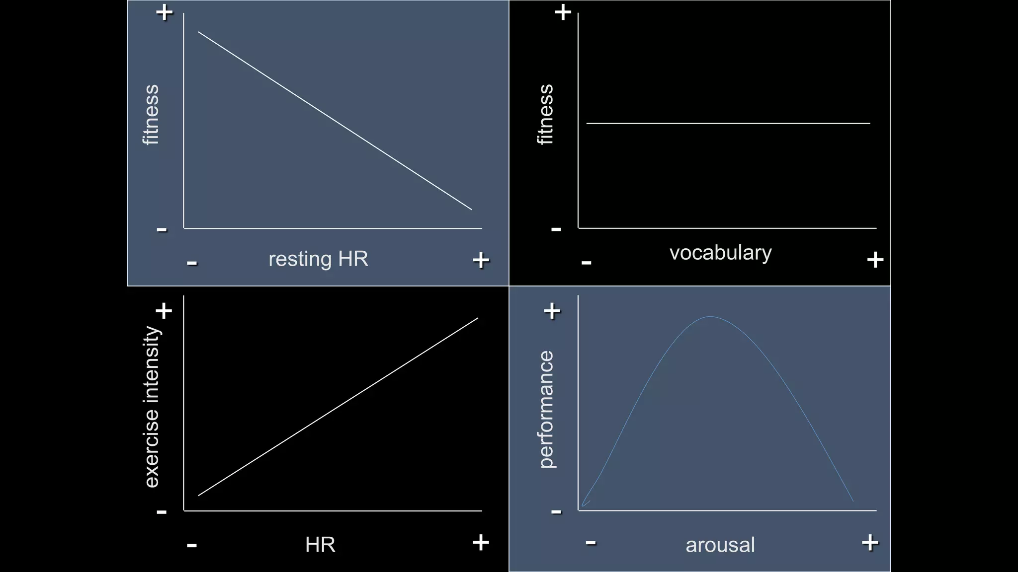 - +
-
+
resting HR
fitness
- +
-
+
vocabulary
fitness- +
-
HR
exerciseintensity
- +
-
arousalperformance
+ +
 