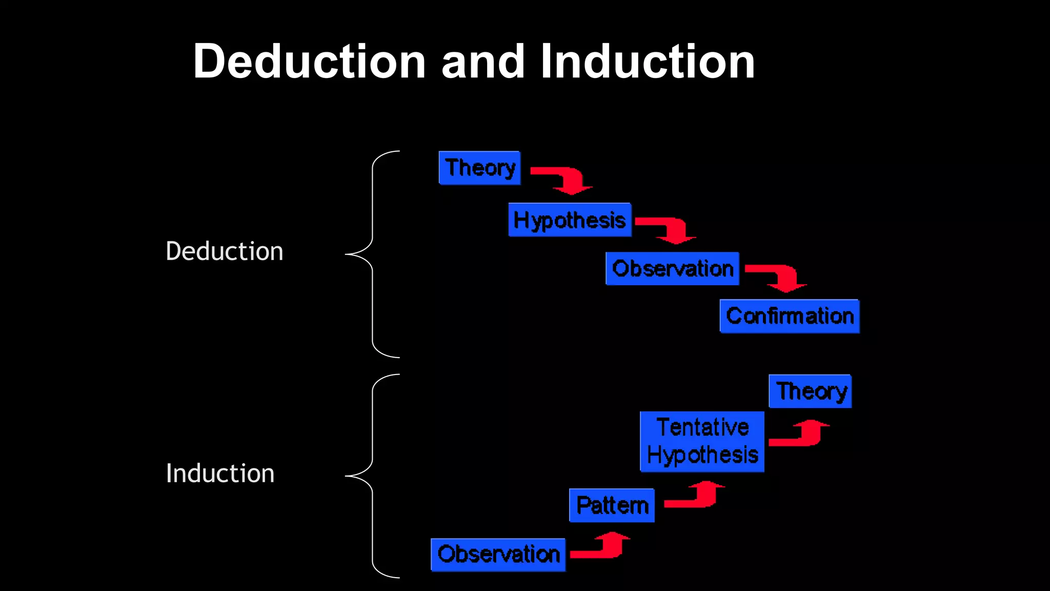 Deduction and Induction
Deduction
Induction
 