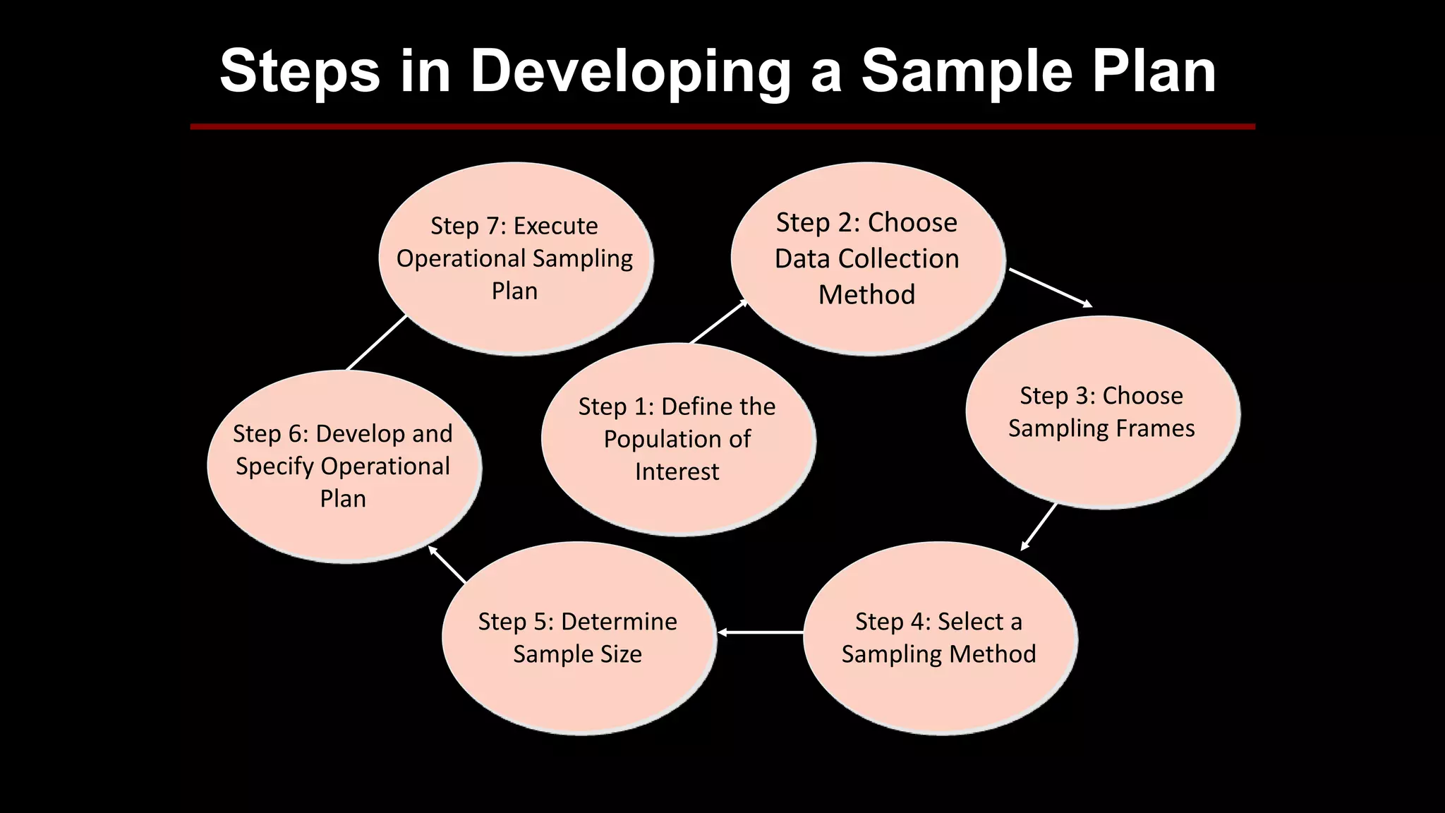 Steps in Developing a Sample Plan
Step 1: Define the
Population of
Interest
Step 2: Choose
Data Collection
Method
Step 3: Choose
Sampling Frames
Step 4: Select a
Sampling Method
Step 5: Determine
Sample Size
Step 6: Develop and
Specify Operational
Plan
Step 7: Execute
Operational Sampling
Plan
 