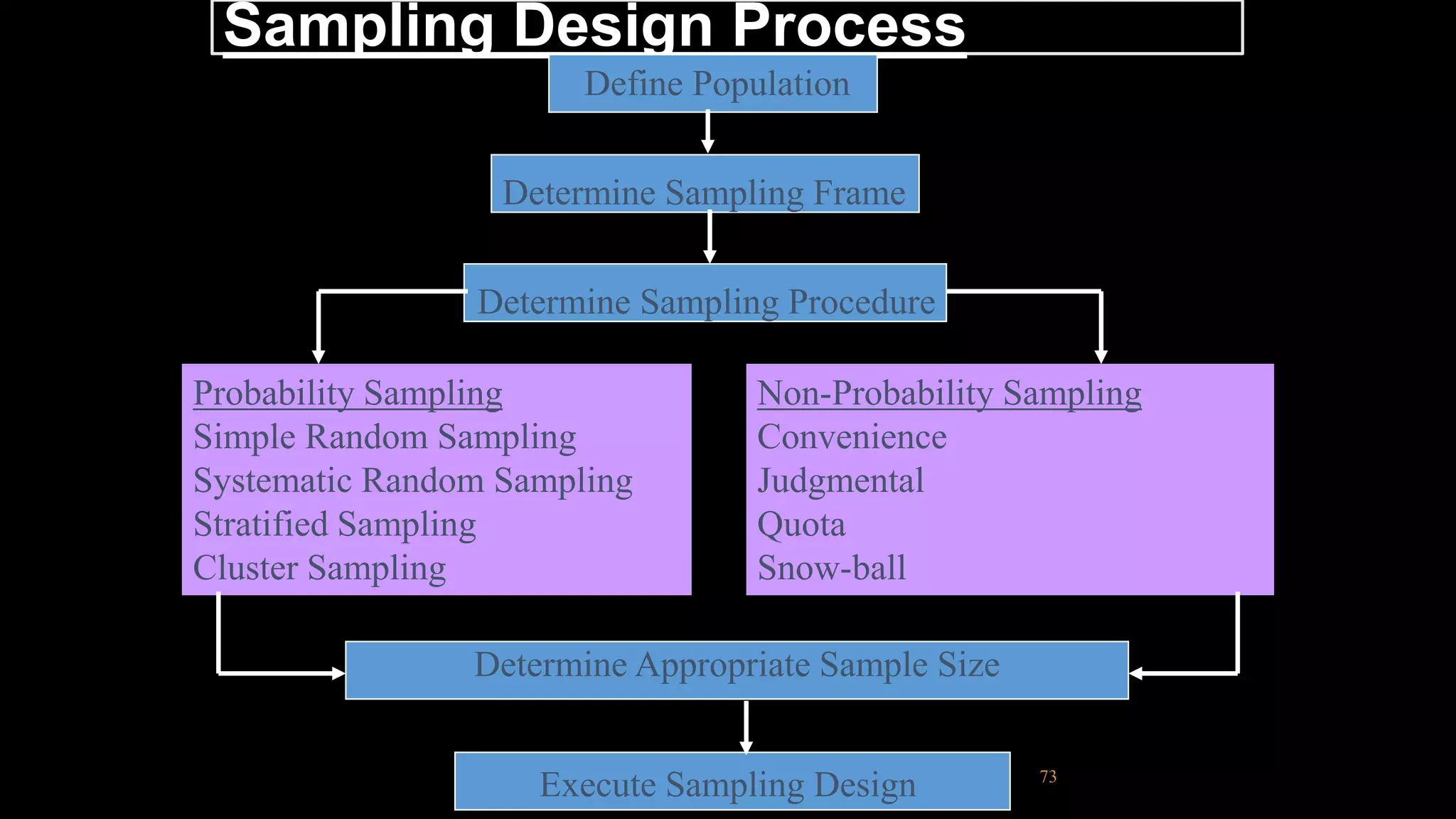 Sampling Design Process
73
Define Population
Determine Sampling Frame
Determine Sampling Procedure
Probability Sampling
Simple Random Sampling
Systematic Random Sampling
Stratified Sampling
Cluster Sampling
Non-Probability Sampling
Convenience
Judgmental
Quota
Snow-ball
Determine Appropriate Sample Size
Execute Sampling Design
 