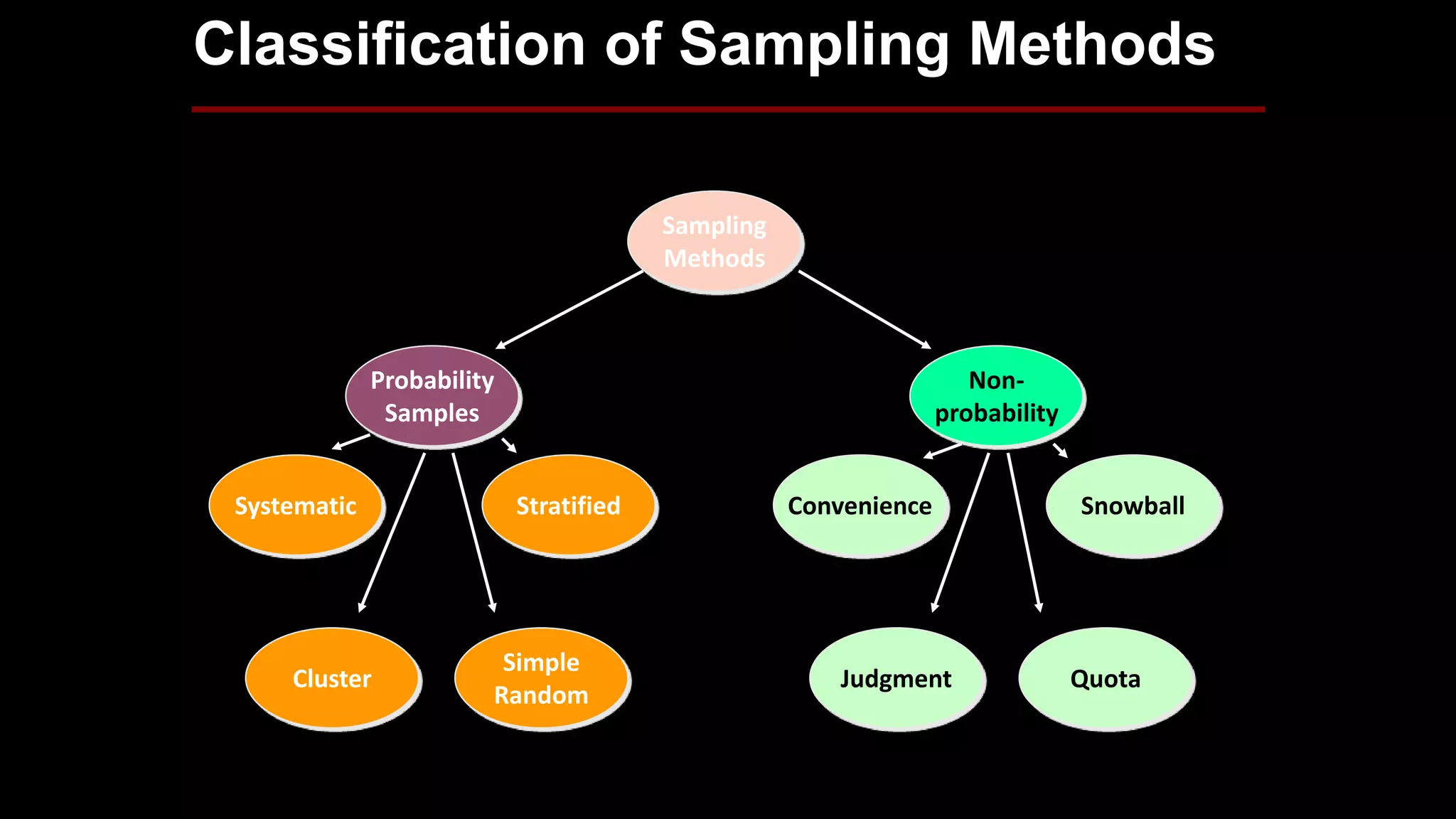 Classification of Sampling Methods
Sampling
Methods
Probability
Samples
Simple
Random
Cluster
Systematic Stratified
Non-
probability
QuotaJudgment
Convenience Snowball
 