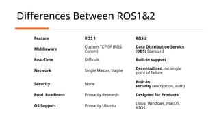 Ros Operating System Compatability Lecture 7 ROS - Robot operating system for control.pptx