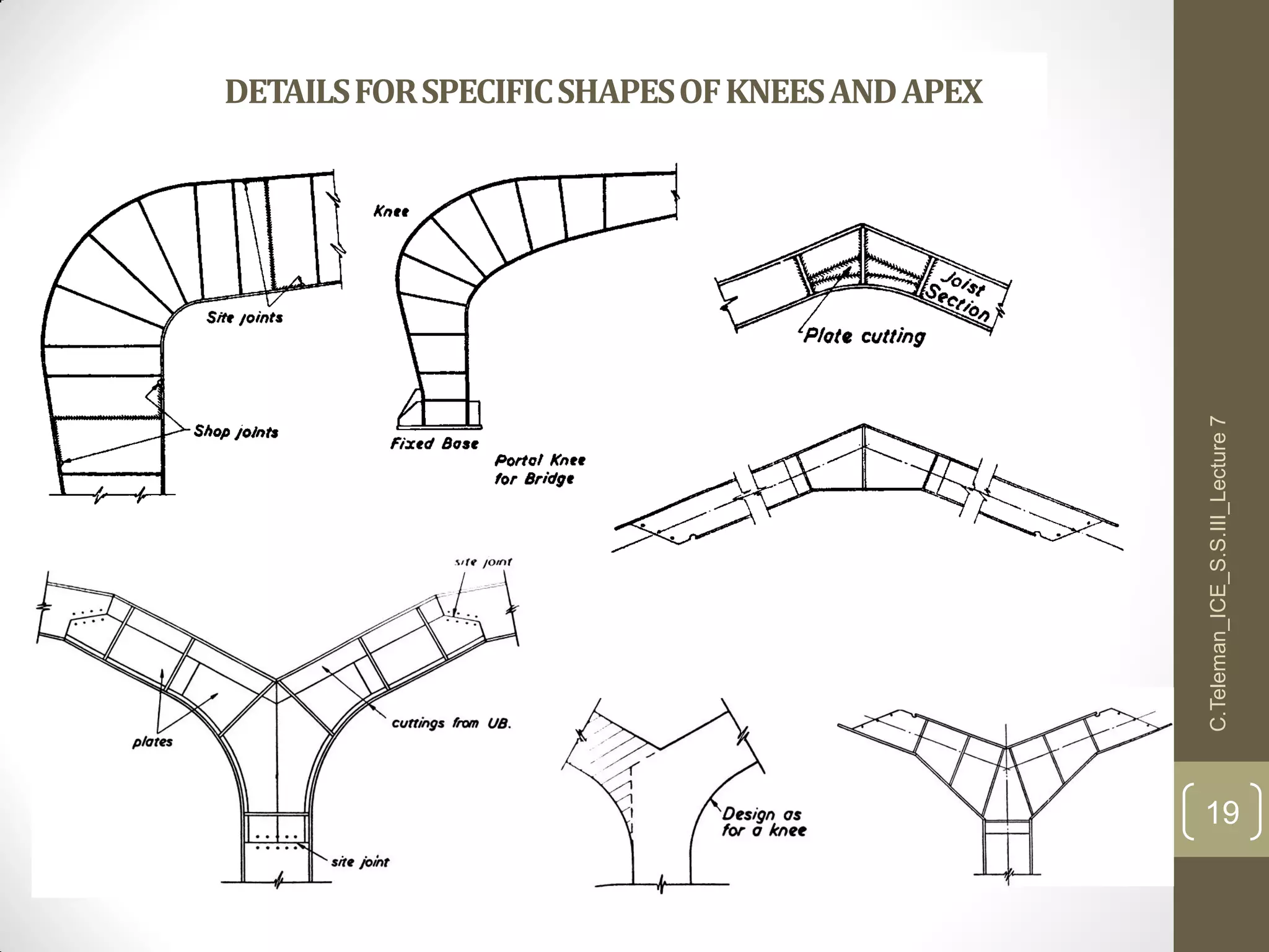 DETAILSFORSPECIFICSHAPESOFKNEESANDAPEX
C.Teleman_ICE_S.S.III_Lecture7
19
 
