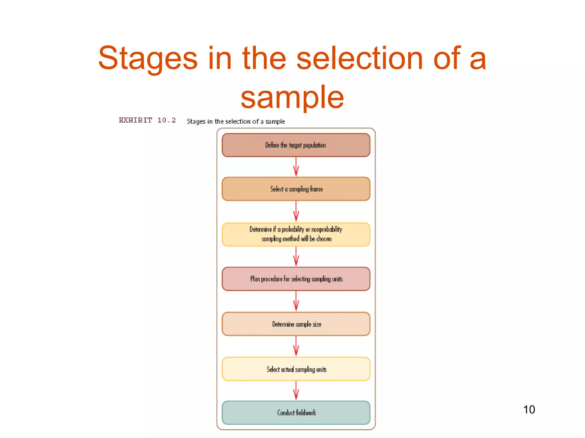 Stages in the selection of a
          sample




                               10
 