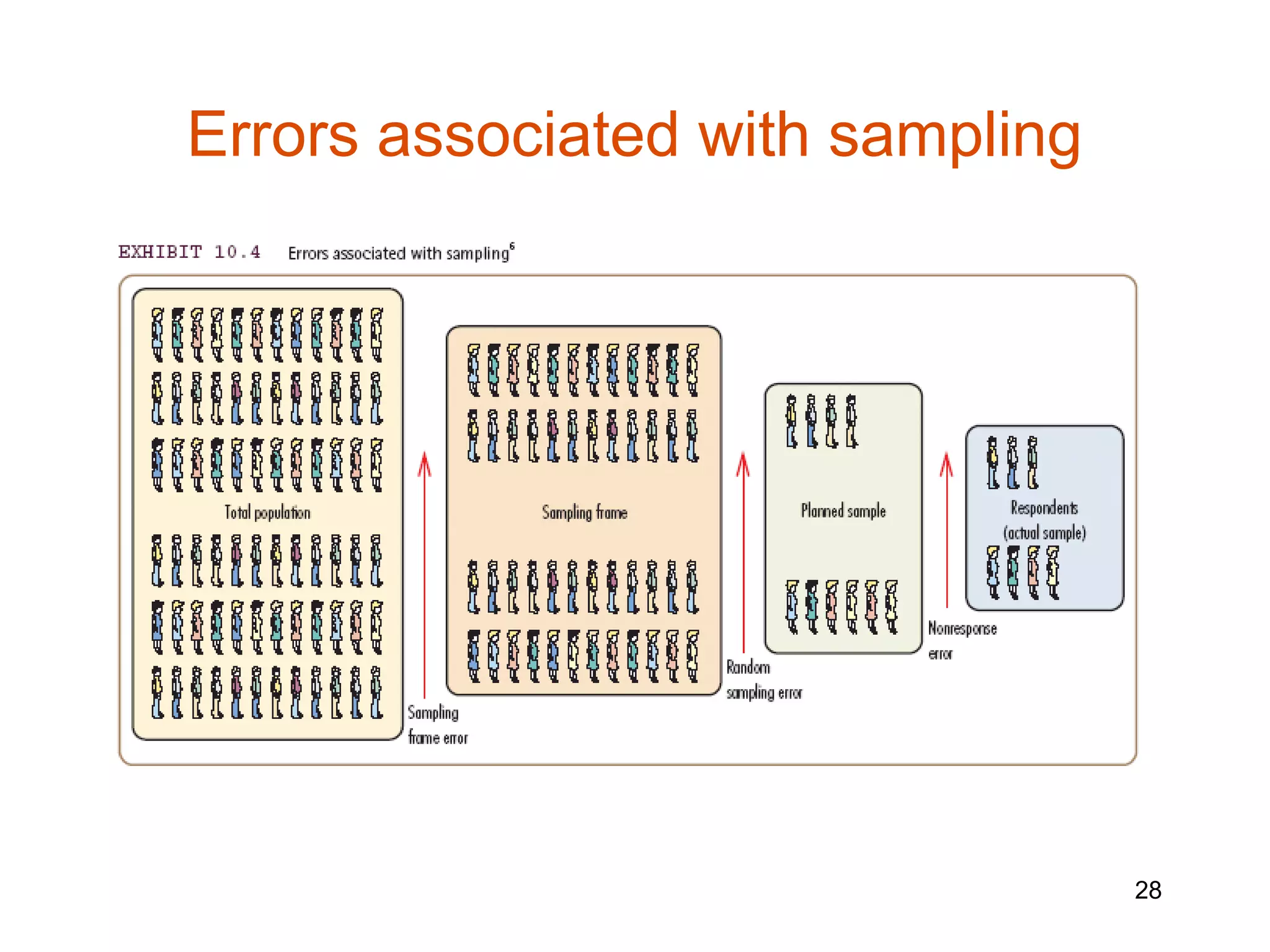 Errors associated with sampling




                                  28
 
