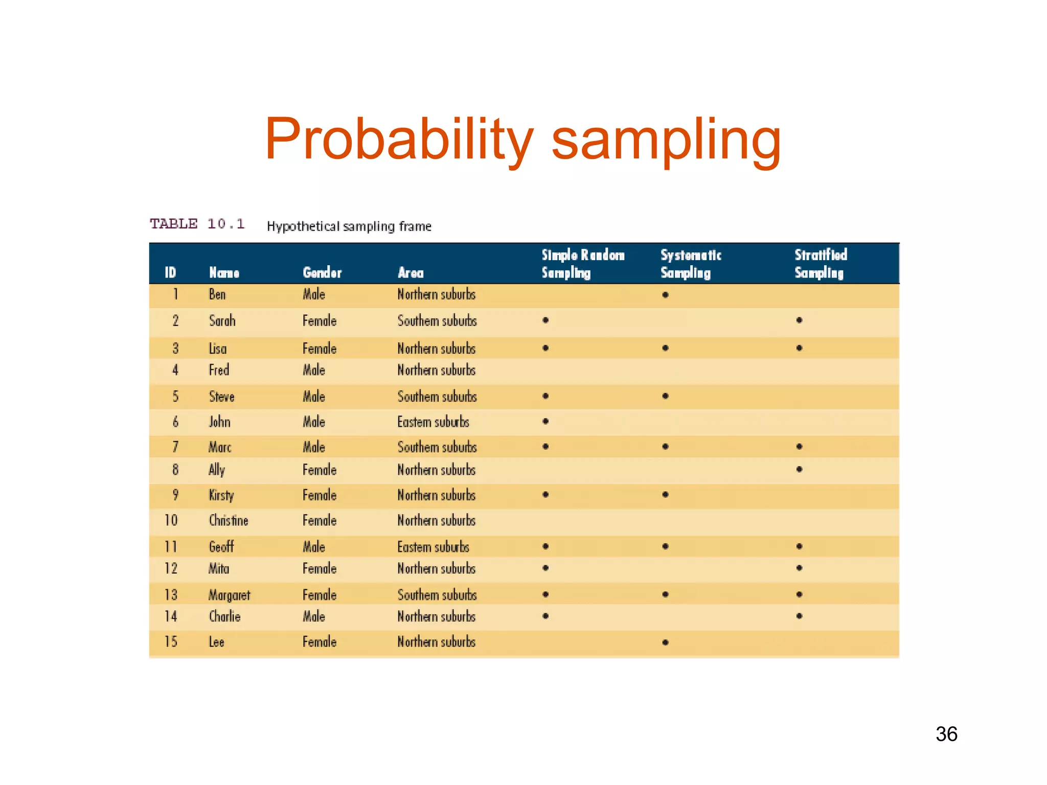 Probability sampling




                       36
 
