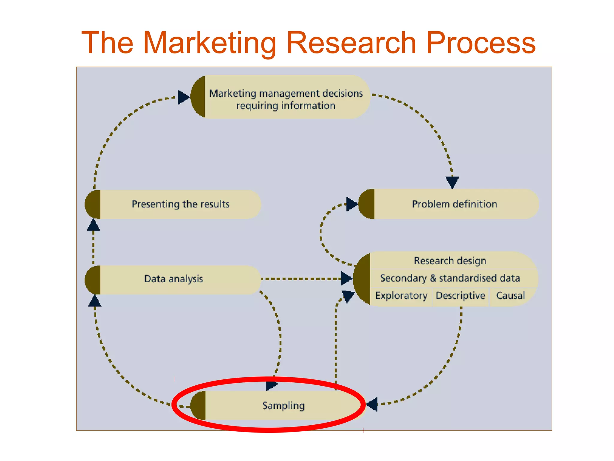 The Marketing Research Process
 