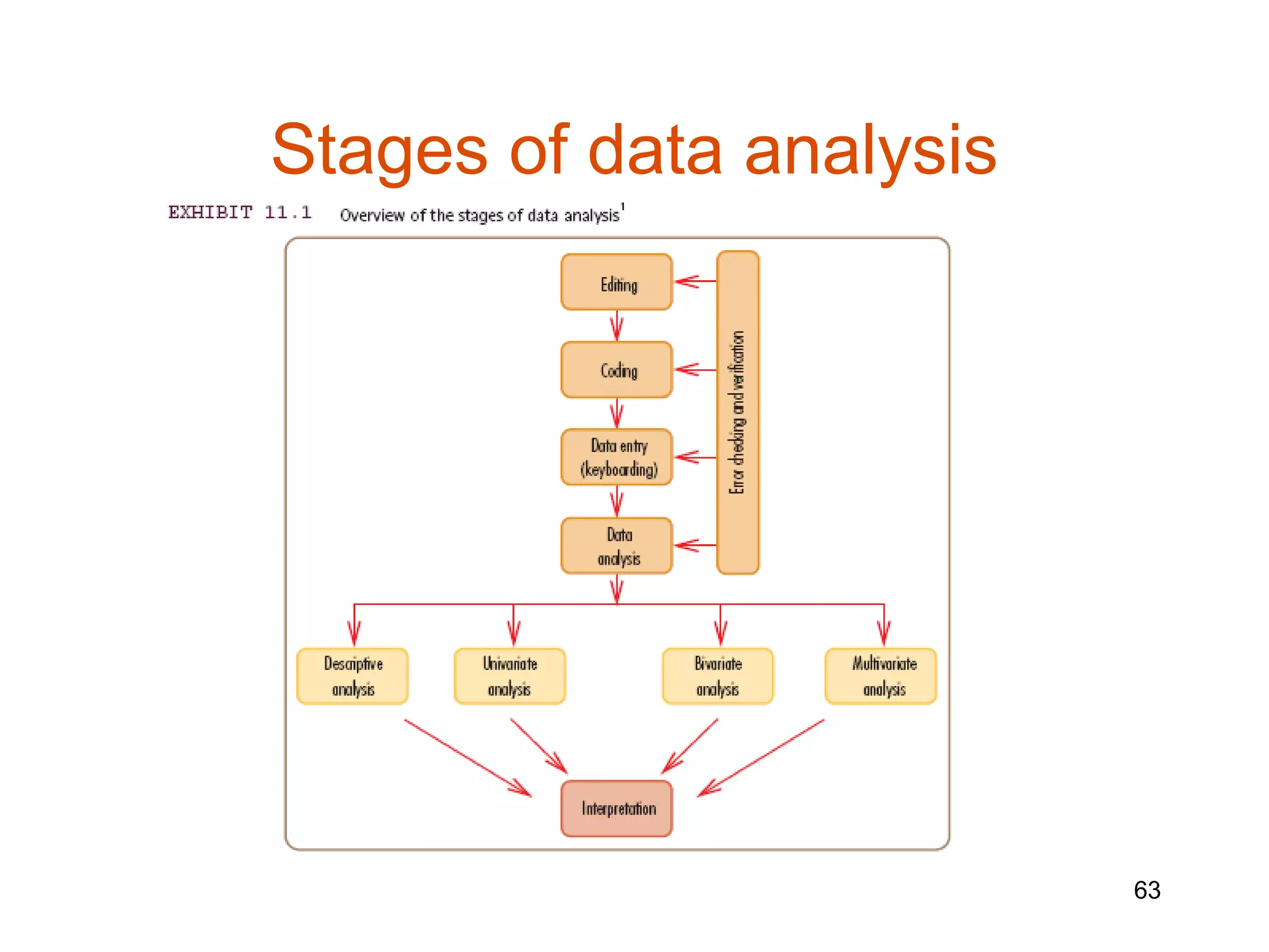 Stages of data analysis




                          63
 