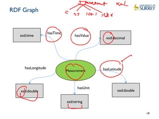 RDF Graph
19
xsd:decimal
Measurement
hasValue
hasTime
xsd:double
xsd:time
xsd:double
xsd:string
hasLongitude hasLatitude
hasUnit
 
