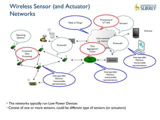 Wireless Sensor (and Actuator)
Networks
Sink
node Gateway
Core network
e.g. InternetGateway
End-user
Computer services
- The networks typically run Low Power Devices
- Consist of one or more sensors, could be different type of sensors (or actuators)
Operating
Systems?
Services?
Protocols?
Protocols?
In-network
Data
Processing
Data
Aggregation/
Fusion
Processing of
IoT data
Interoperable/
Machine-
interpretable
representations
Interoperable/
Machine-
interpretable
representations
“Web of Things”
Interoperable/
Machine-
interpretable
representations
 