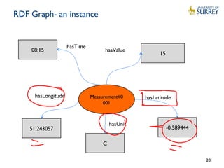 RDF Graph- an instance
20
15
Measurement#0
001
hasValue
hasTime
-0.589444
08:15
51.243057
C
hasLongitude hasLatitude
hasUnit
 