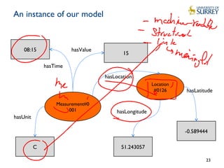 An instance of our model
23
15
Location
#0126
hasValue
hasTime
51.243057
08:15
-0.589444
C
hasLongitude
hasLatitude
hasUnit
Measurement#0
001
hasLocation
 