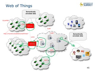 Web of Things
WSN
WSN
WSN
WSN
WSN
Network-enabled
Devices
Semantically
annotate data
45
Gateway
CoAP
HTTP
CoAP
CoAP
HTTP
6LowPAN
Semantically
annotate data
http://mynet1/snodeA23/readTemp?
WSN
MQTT
MQTT
Gateway
 