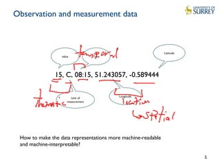 Observation and measurement data
15, C, 08:15, 51.243057, -0.589444
5
value
Unit of
measurement
Time
Longitude
Latitude
How to make the data representations more machine-readable
and machine-interpretable?
 