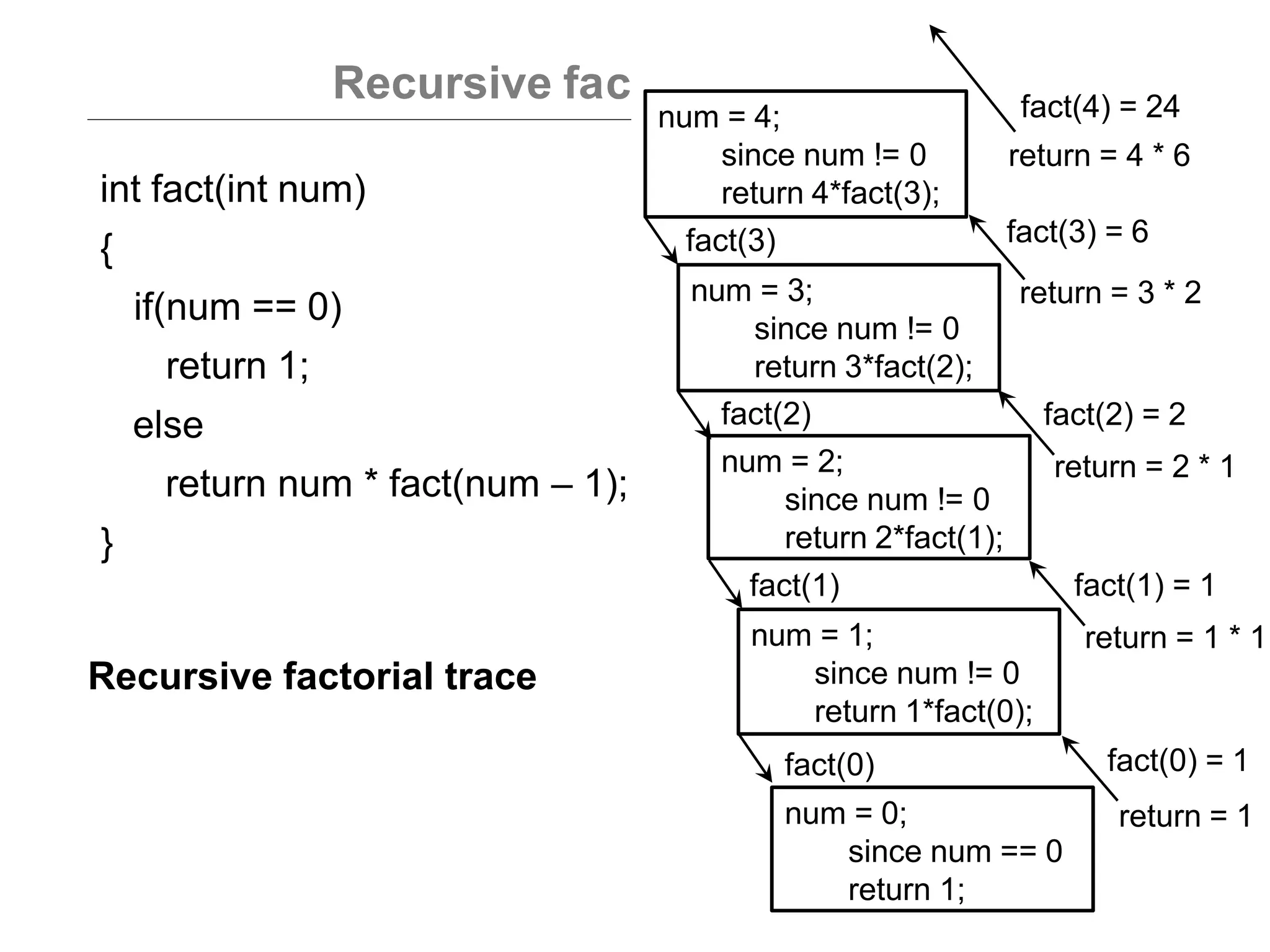 Recursive fa
int fact(int num)
{
if(num == 0)
return 1;
else
return num * fact(num – 1);
}
ctorial function
num = 0;
since num == 0
return 1;
fact(0) fact(0) = 1
return = 1
num = 1;
since num != 0
return 1*fact(0);
fact(1)
num = 2;
since num != 0
return 2*fact(1);
fact(2)
num = 3;
since num != 0
return 3*fact(2);
fact(3)
num = 4;
since num != 0
return 4*fact(3);
fact(1) = 1
return = 1 * 1
fact(2) = 2
return = 2 * 1
fact(3) = 6
return = 3 * 2
fact(4) = 24
return = 4 * 6
Recursive factorial trace
 