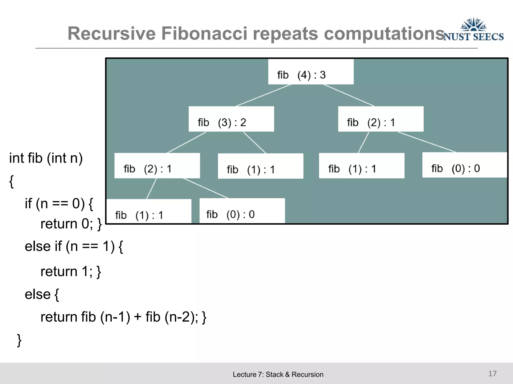 int fib (int n)
{
if (n == 0) {
return 0; }
else if (n == 1) {
return 1; }
else {
return fib (n-1) + fib (n-2); }
}
Recursive Fibonacci repeats computations
Lecture 7: Stack & Recursion 17
 