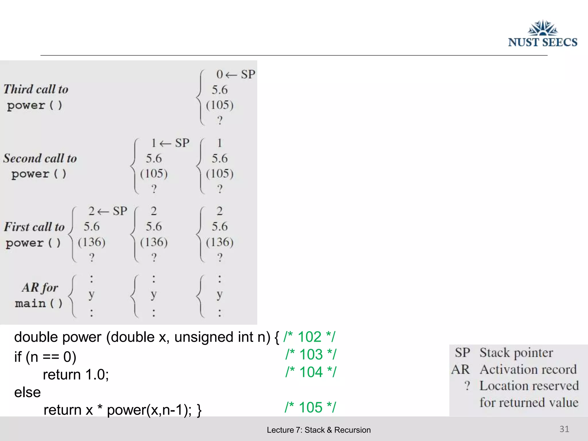 double power (double x, unsigned int n) { /* 102 */
/* 103 */
/* 104 */
/* 105 */
Lecture 7: Stack & Recursion 31
if (n == 0)
return 1.0;
else
return x * power(x,n-1); }
 