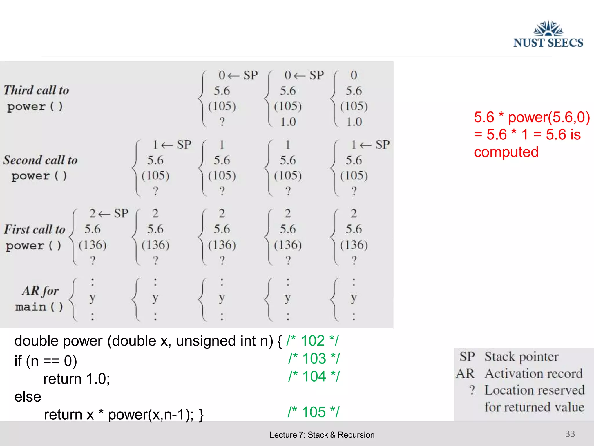 5.6 * power(5.6,0)
= 5.6 * 1 = 5.6 is
computed
double power (double x, unsigned int n) { /* 102 */
/* 103 */
/* 104 */
/* 105 */
Lecture 7: Stack & Recursion 33
if (n == 0)
return 1.0;
else
return x * power(x,n-1); }
 