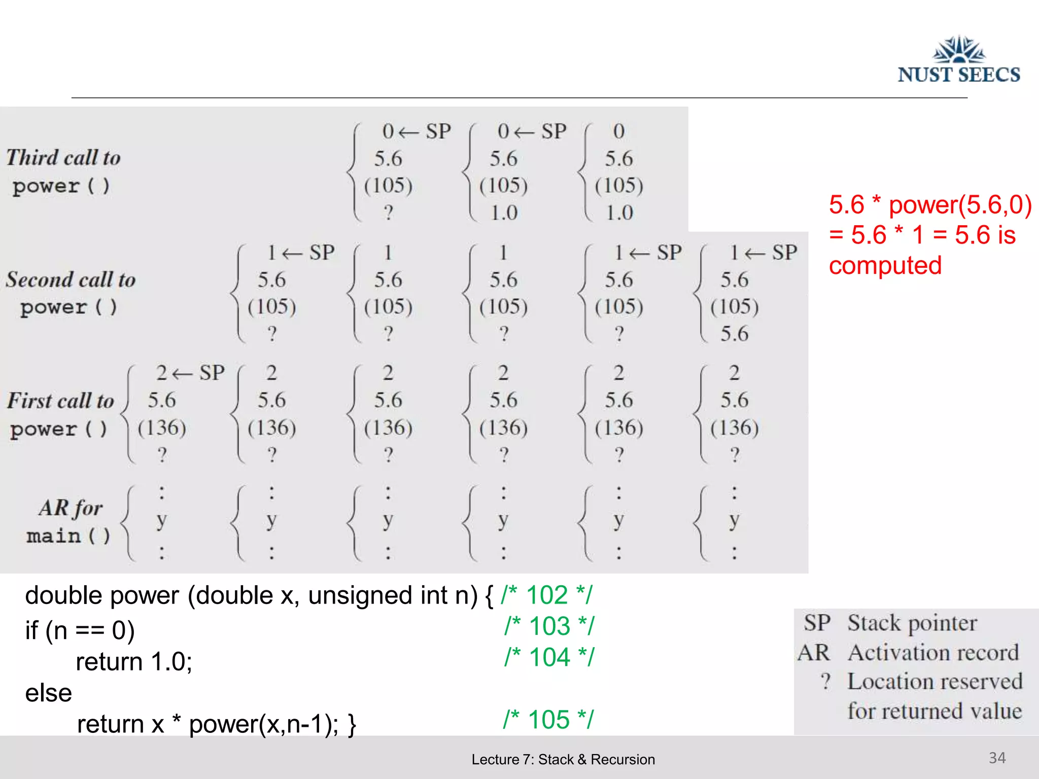 5.6 * power(5.6,0)
= 5.6 * 1 = 5.6 is
computed
double power (double x, unsigned int n) { /* 102 */
/* 103 */
/* 104 */
/* 105 */
Lecture 7: Stack & Recursion 34
if (n == 0)
return 1.0;
else
return x * power(x,n-1); }
 