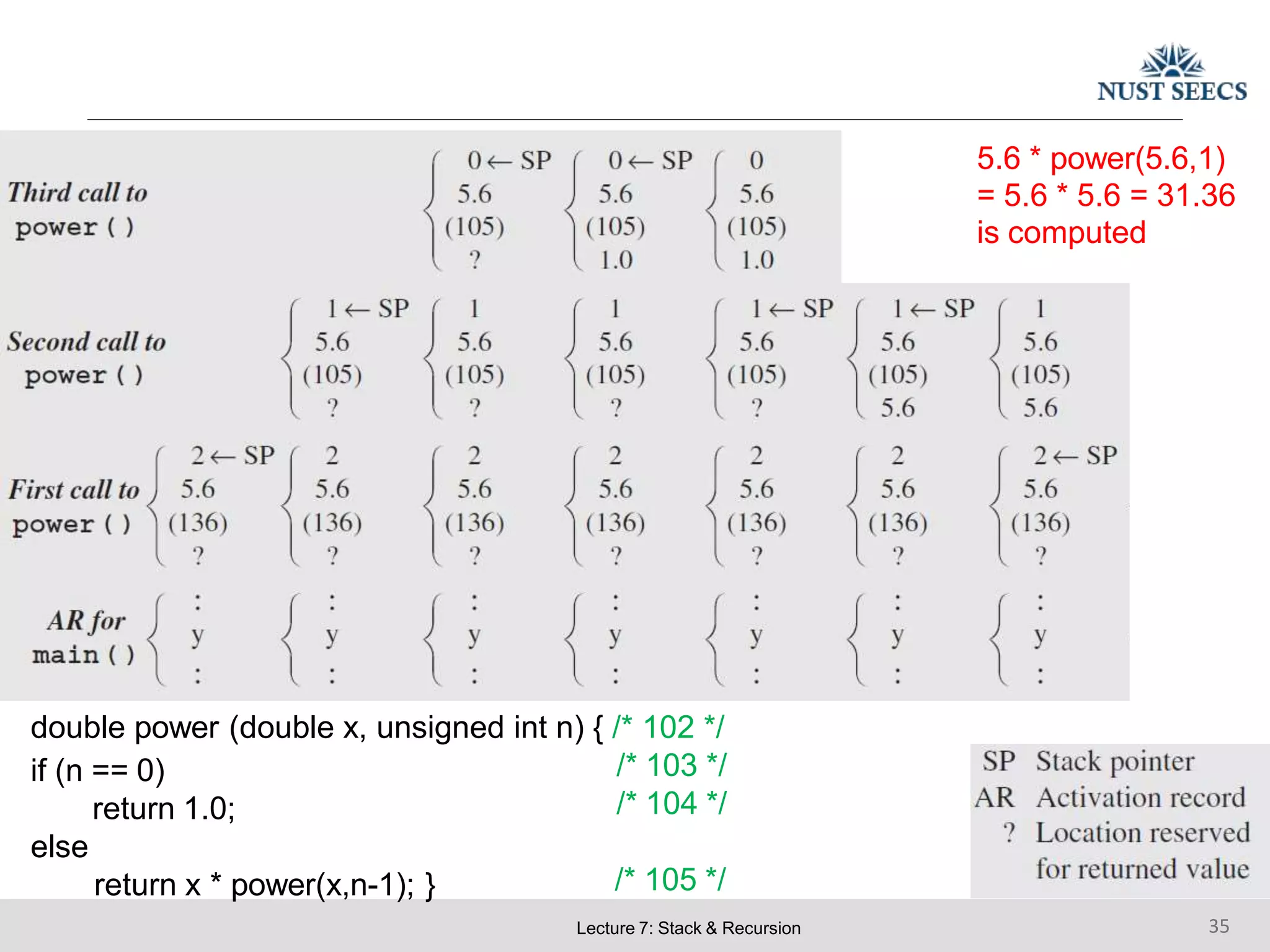 5.6 * power(5.6,1)
= 5.6 * 5.6 = 31.36
is computed
double power (double x, unsigned int n) { /* 102 */
/* 103 */
/* 104 */
/* 105 */
Lecture 7: Stack & Recursion 35
if (n == 0)
return 1.0;
else
return x * power(x,n-1); }
 