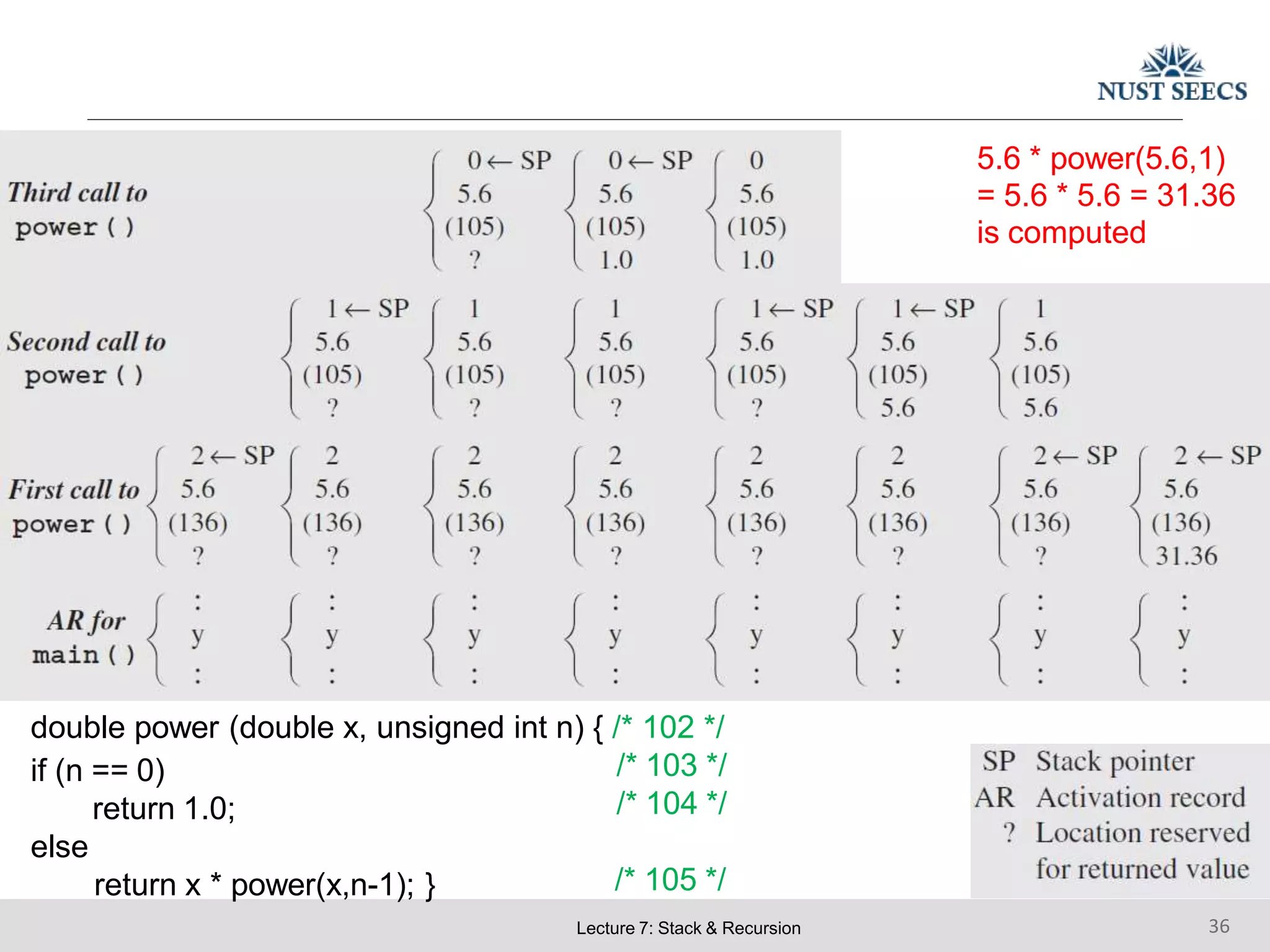 5.6 * power(5.6,1)
= 5.6 * 5.6 = 31.36
is computed
double power (double x, unsigned int n) { /* 102 */
if (n == 0)
return 1.0;
else
return x * power(x,n-1); }
/* 103 */
/* 104 */
/* 105 */
Lecture 7: Stack & Recursion 36
 