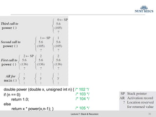 double power (double x, unsigned int n) { /* 102 */
/* 103 */
/* 104 */
/* 105 */
Lecture 7: Stack & Recursion 31
if (n == 0)
return 1.0;
else
return x * power(x,n-1); }
 
