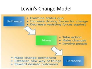 Lewin’s Change Model
 