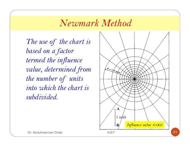 Newmark S Influence Chart Ppt