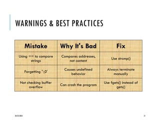 04/22/2025 21
WARNINGS & BEST PRACTICES
Mistake Why It's Bad Fix
Using == to compare
strings
Compares addresses,
not content
Use strcmp()
Forgetting '0'
Causes undefined
behavior
Always terminate
manually
Not checking buffer
overflow
Can crash the program
Use fgets() instead of
gets()
 