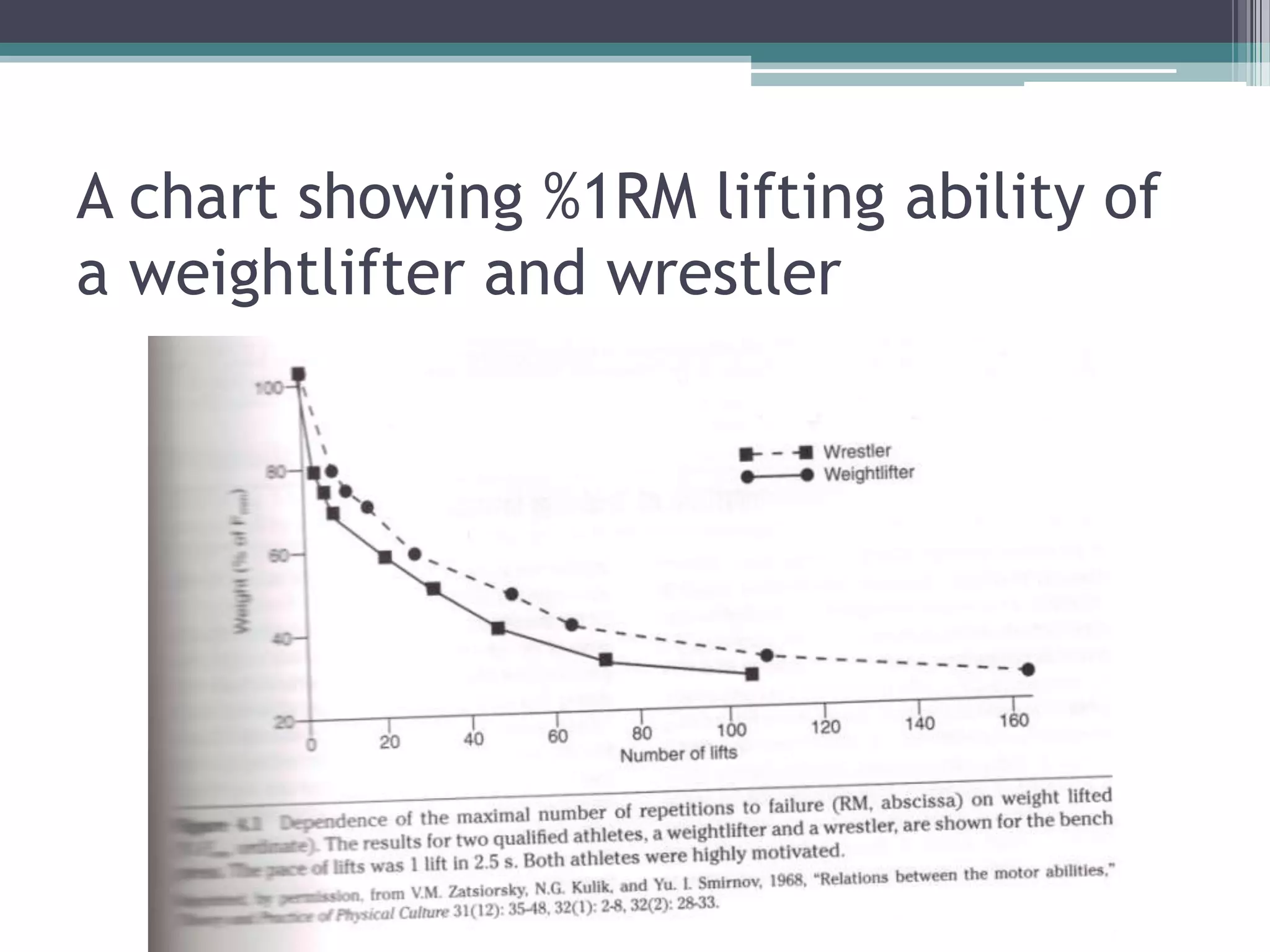 A chart showing %1RM lifting ability of
a weightlifter and wrestler
 