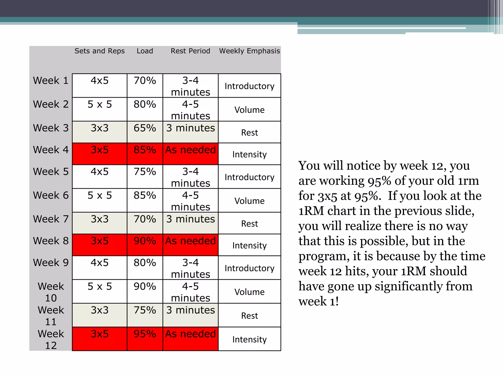 Sets and Reps Load Rest Period Weekly Emphasis
Week 1 4x5 70% 3-4
minutes
Introductory
Week 2 5 x 5 80% 4-5
minutes
Volume
Week 3 3x3 65% 3 minutes Rest
Week 4 3x5 85% As needed Intensity
Week 5 4x5 75% 3-4
minutes
Introductory
Week 6 5 x 5 85% 4-5
minutes
Volume
Week 7 3x3 70% 3 minutes Rest
Week 8 3x5 90% As needed Intensity
Week 9 4x5 80% 3-4
minutes
Introductory
Week
10
5 x 5 90% 4-5
minutes
Volume
Week
11
3x3 75% 3 minutes
Rest
Week
12
3x5 95% As needed
Intensity
You will notice by week 12, you
are working 95% of your old 1rm
for 3x5 at 95%. If you look at the
1RM chart in the previous slide,
you will realize there is no way
that this is possible, but in the
program, it is because by the time
week 12 hits, your 1RM should
have gone up significantly from
week 1!
 