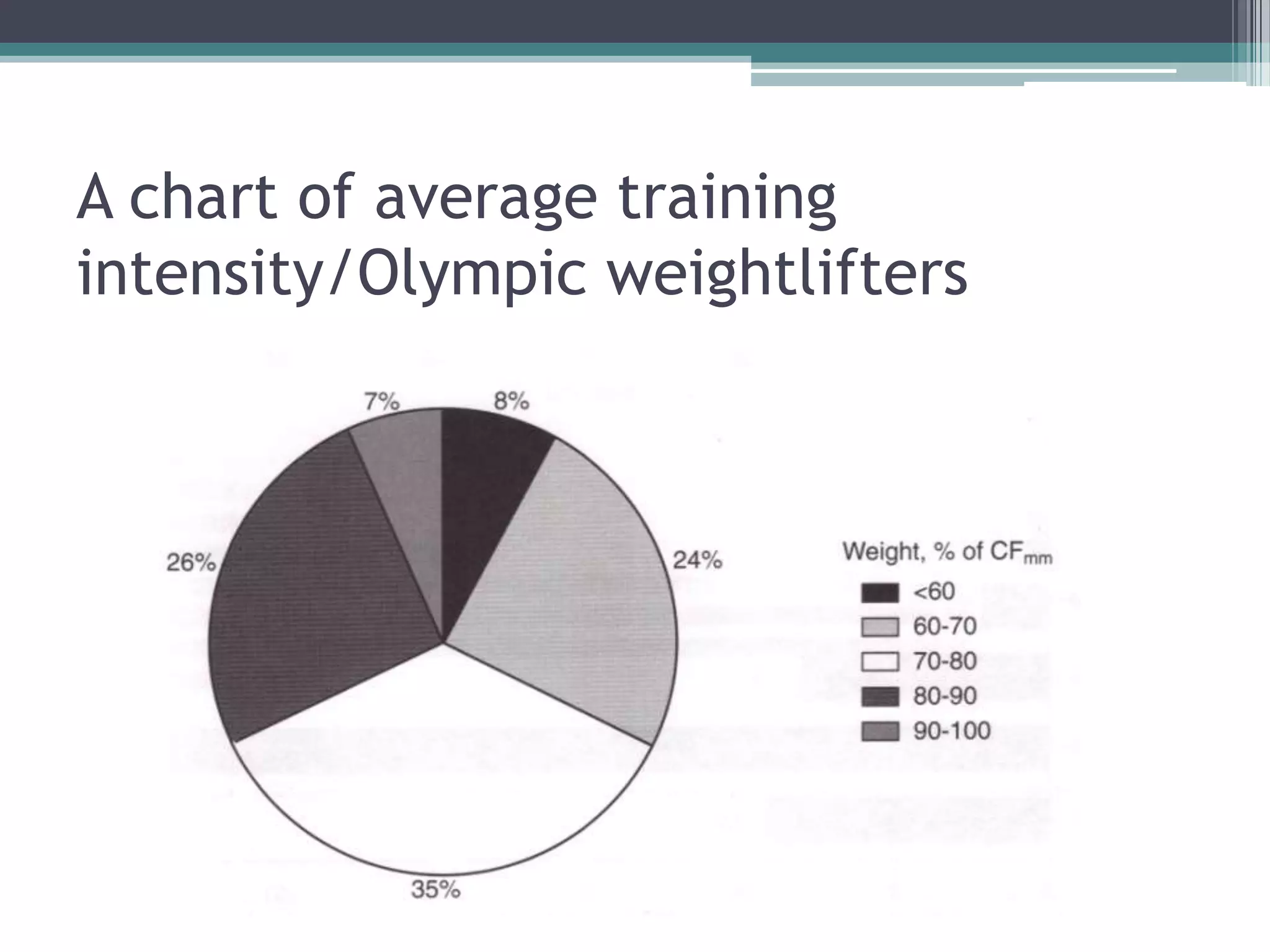 A chart of average training
intensity/Olympic weightlifters
 