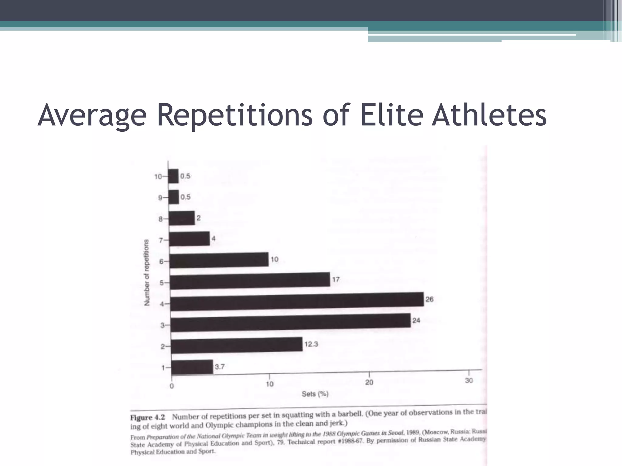 Average Repetitions of Elite Athletes
 