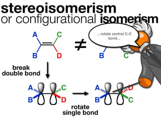 stereoisomerism
or conﬁgurational isomerism
        A     C                 A          D
                            ...rotate central C–C




        B     D
                     ≠          B
                                    bond...




                                            C
   break
double bond

       A      C            A                  D
       B      D            B                  C
                     rotate
                  single bond
 