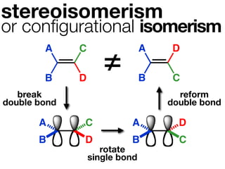 stereoisomerism
or conﬁgurational isomerism
        A     C                 A    D

        B     D
                     ≠          B    C
   break                              reform
double bond                         double bond

       A      C            A          D
       B      D            B          C
                     rotate
                  single bond
 