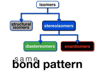 isomers



structural     stereoisomers
 isomers



       diastereomers    enantiomers


 same
bond pattern
 