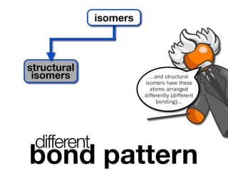 isomers



structural
 isomers                 ...and structural
                       isomers have these
                         atoms arranged
                       differently (different
                             bonding)...




 different
bond pattern
 