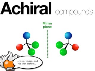 Achiral compounds
                           Mirror
                           plane




   ...mirror image...and
     we then start to...
 
